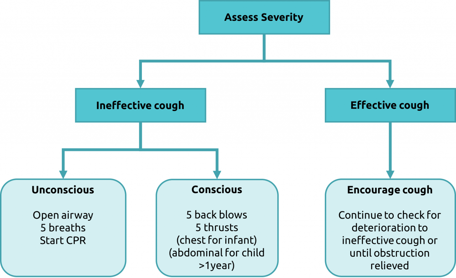 Choking Risk factors Management TeachMePaediatrics