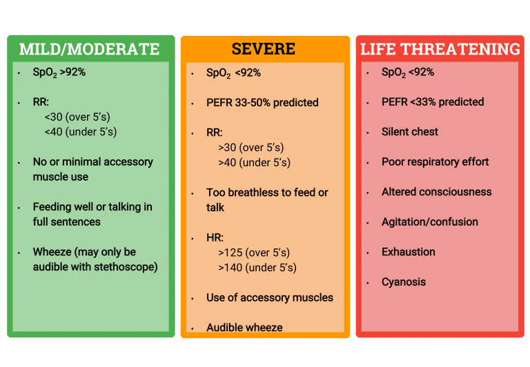 Asthma Diagnosis Management Attacks Teachmepaediatrics