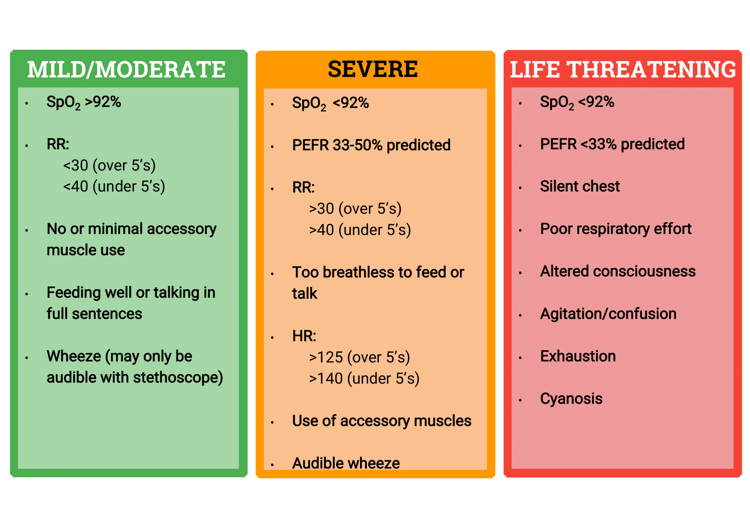 Classifying Asthma Severity In Adults